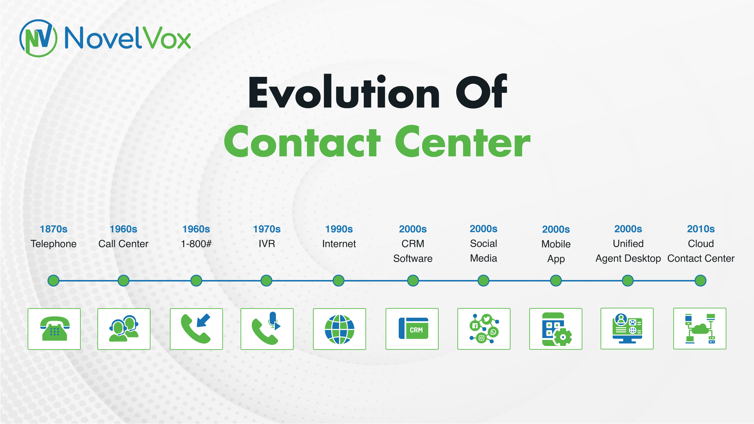 Evolution of Contact Center