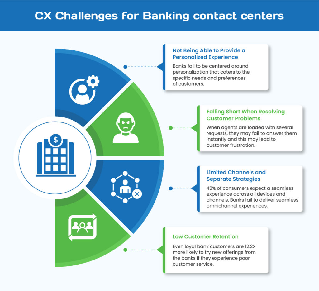 CX Challenges for Banking contact centers