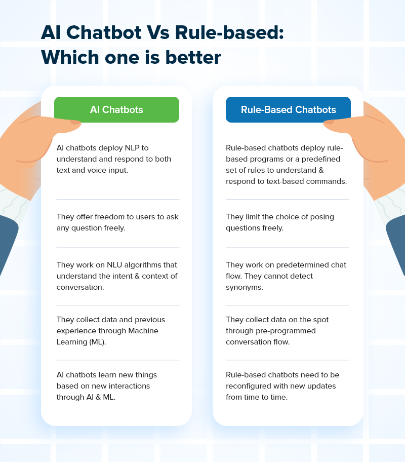 AI Chatbot Vs Rule-based Which one is better