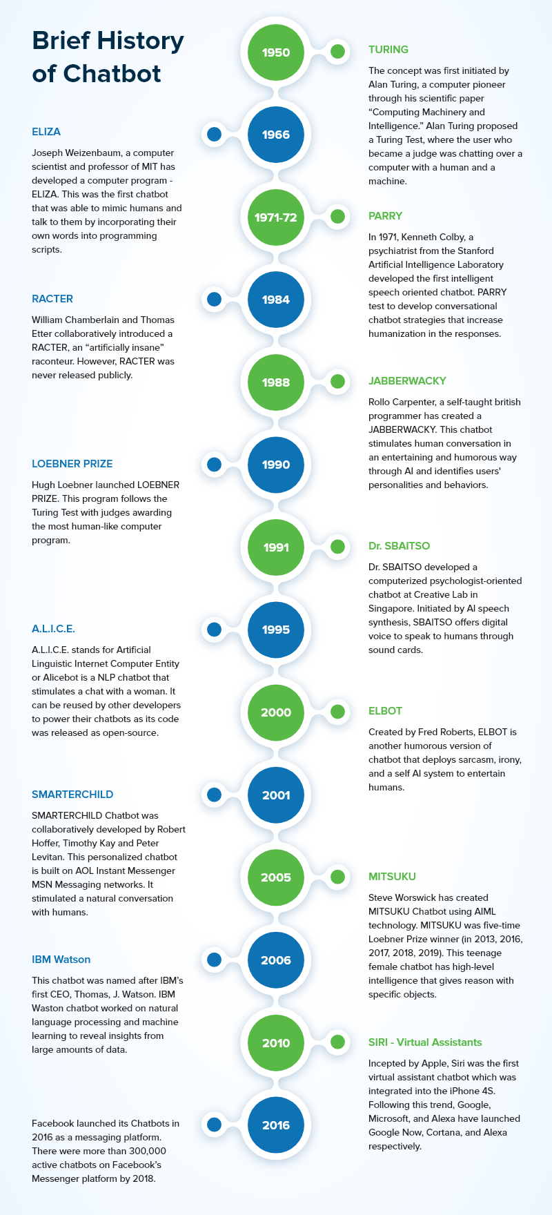 Brief History of Chatbot