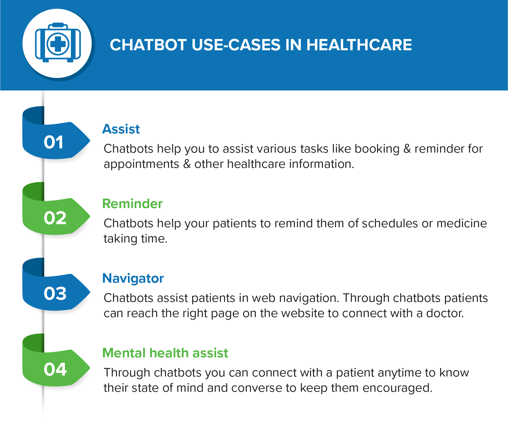 Chatbot Use Cases in Healthcare