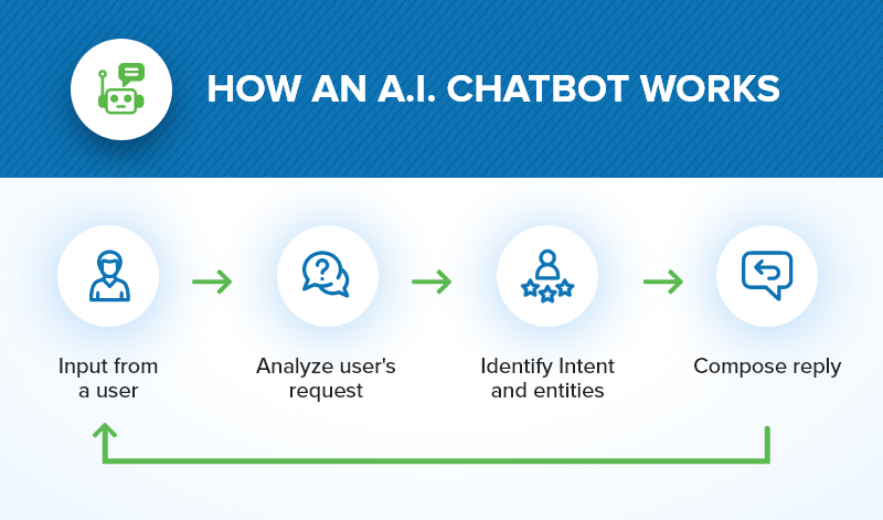 How do AI Chatbots work