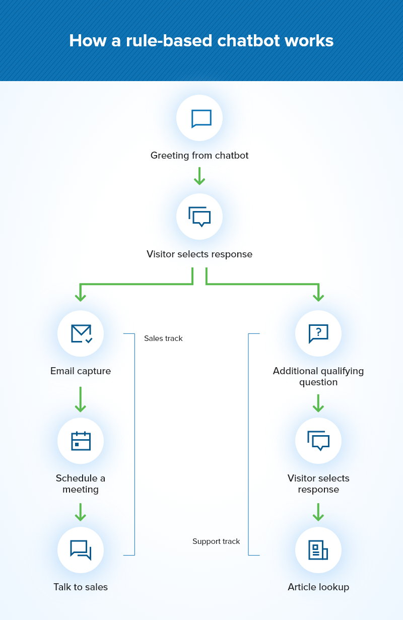 How do Rule-Based Chatbots work