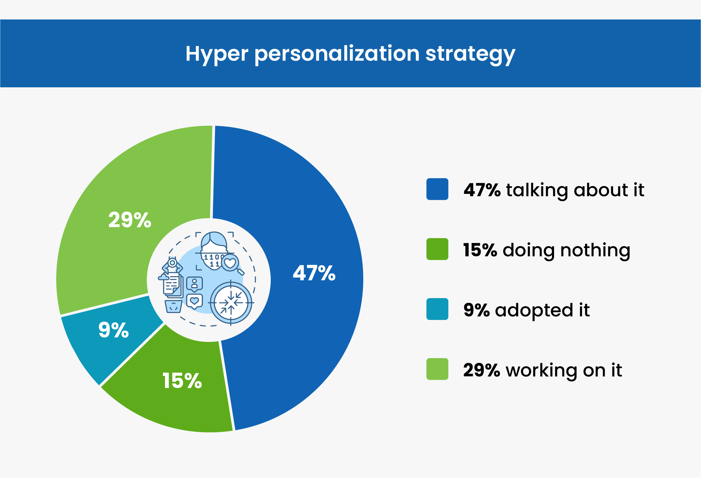 Hyper Personalization Strategy