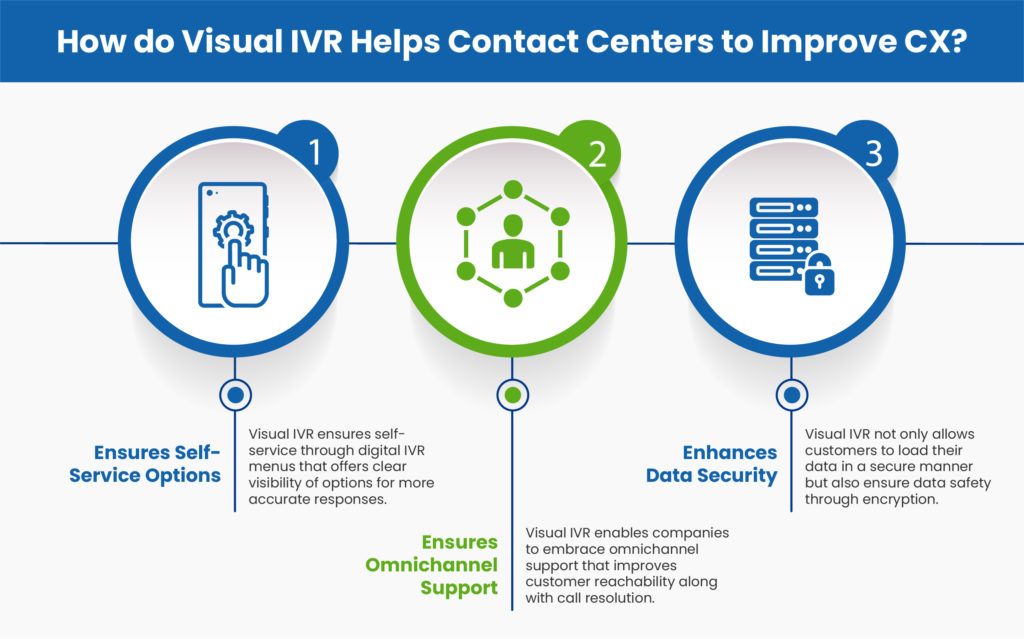 How do Visual IVR Helps Contact Centers to Improve CX