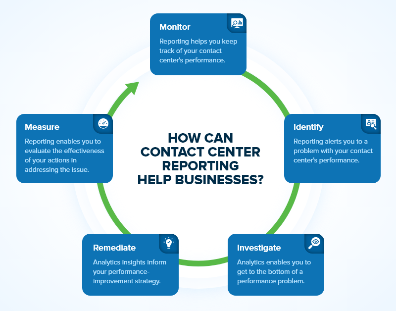 Contact Center Reporting