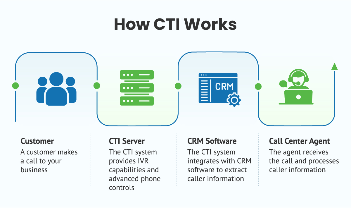 NovelVox Smart CTI Connector