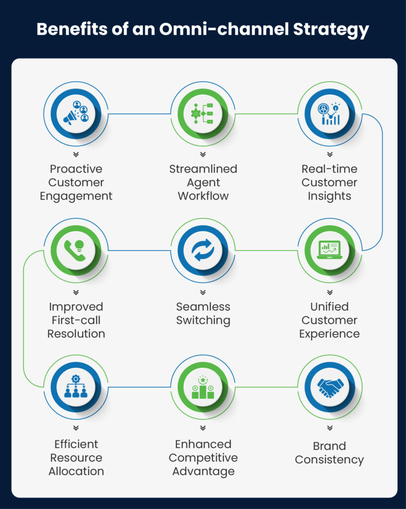 Make Your Contact Center Future Ready with Cisco and Digital Channel ...