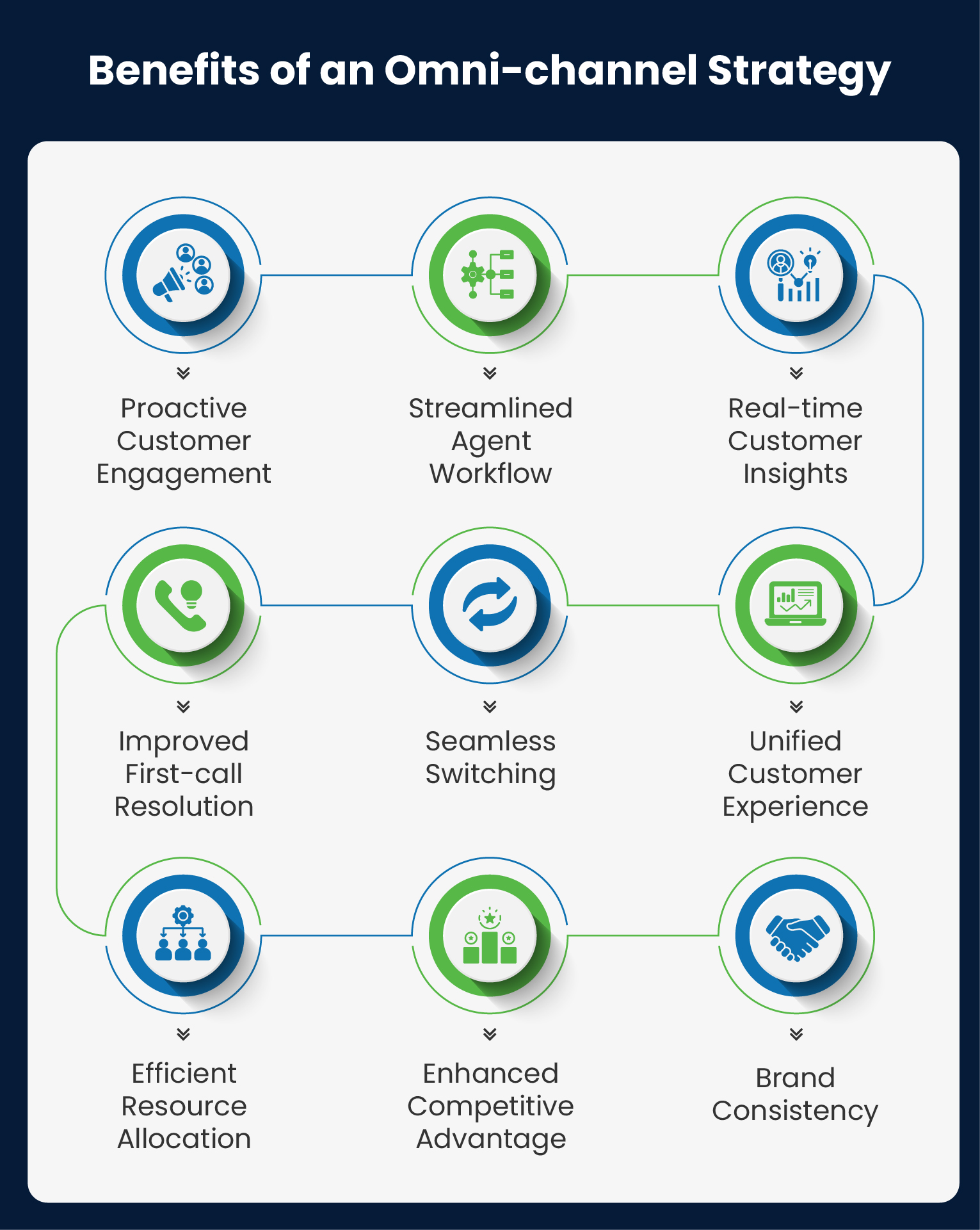 Omni-Channel Experience in Cisco Contact Centers