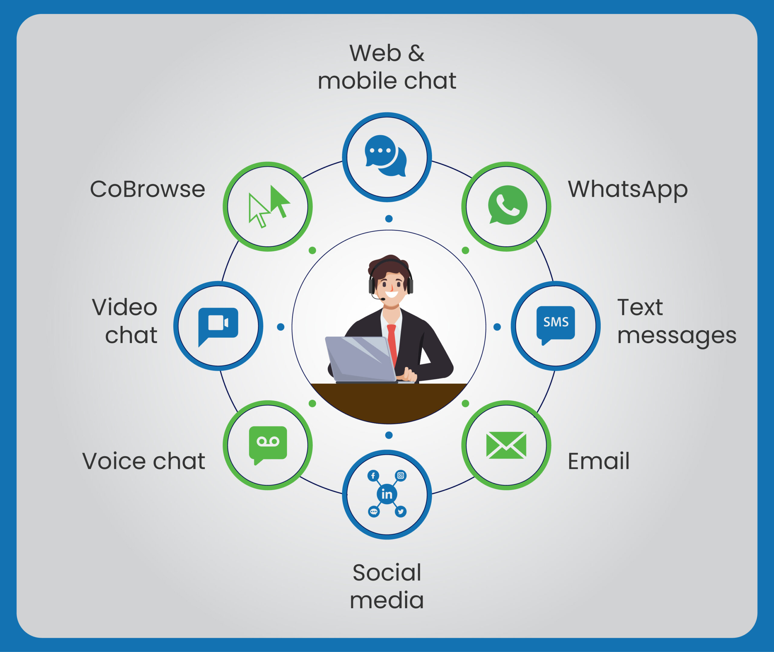 Omnichannel Interactions