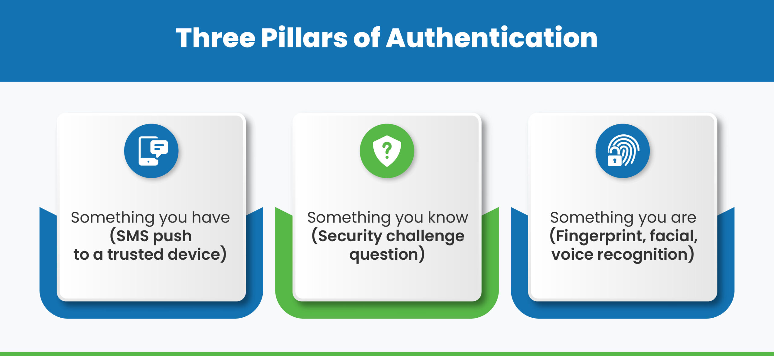 Three Pillars of Authentication