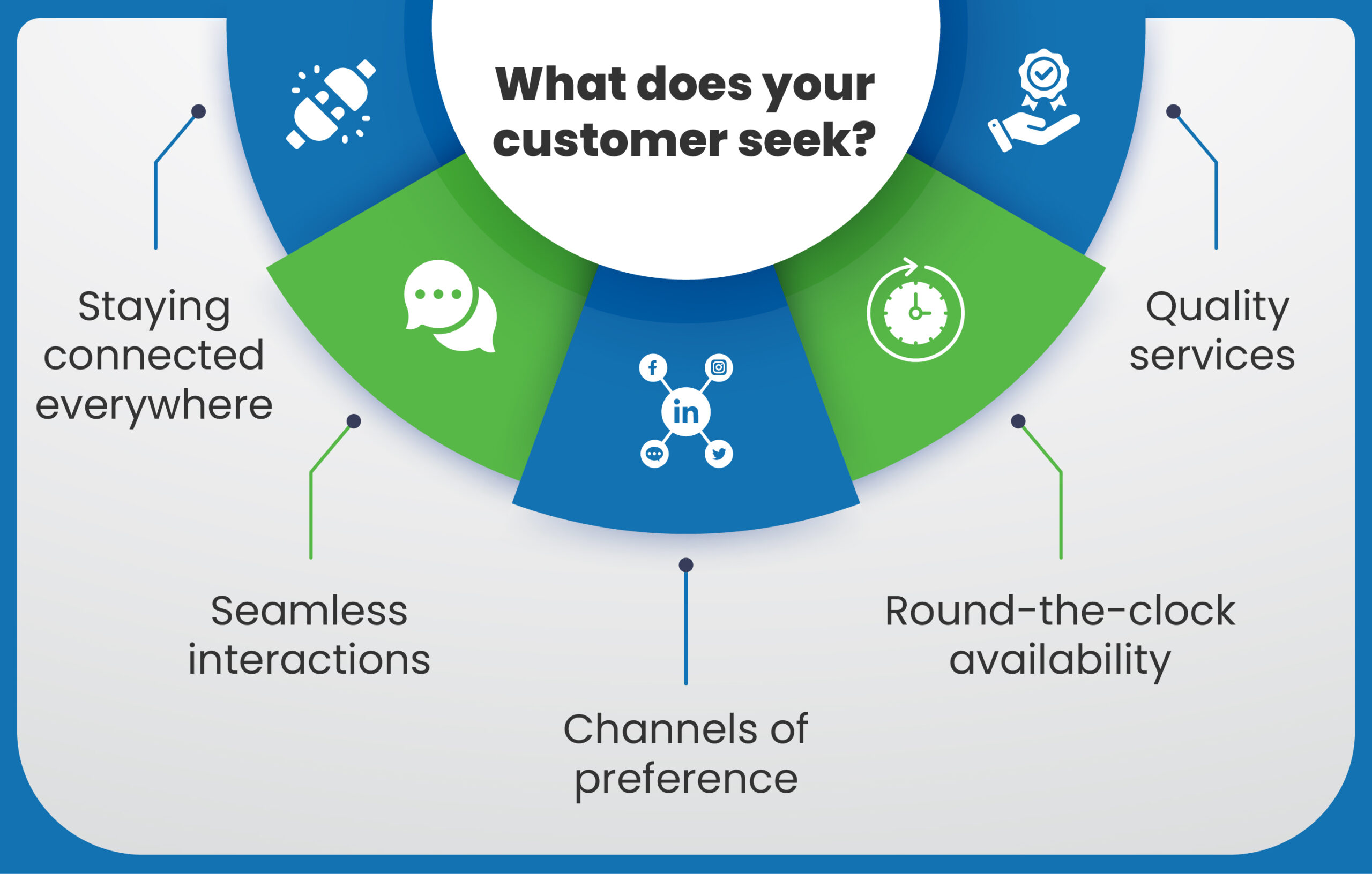 What does Your Customers Seek