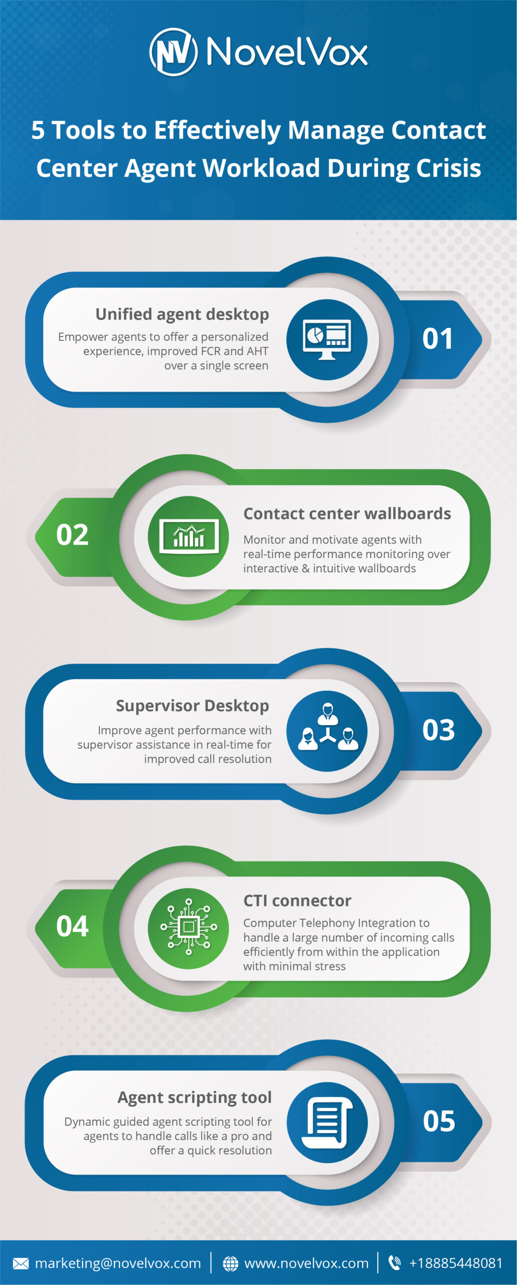 5 Tools to Effectively Manage Contact Center Agent Workload During Crisis