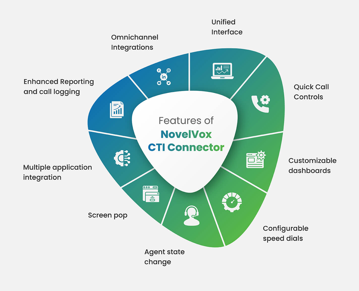 Features of NovelVox CTI Connector