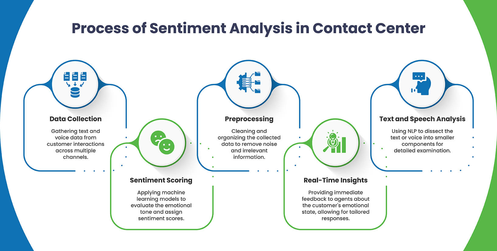 Process of Sentiment Analysis in Contact Center
