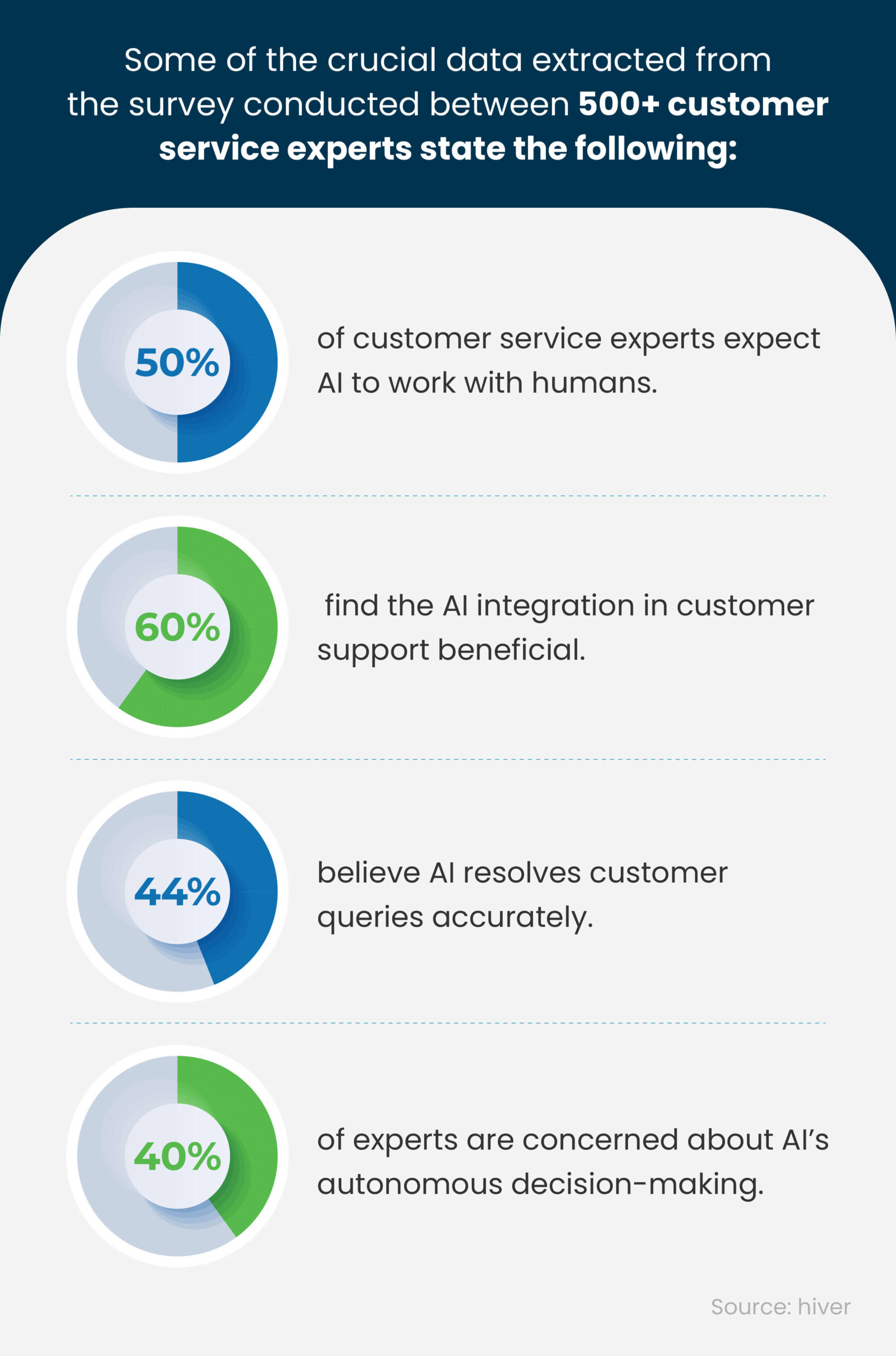 Investing in AI for Offering Better Customer Support