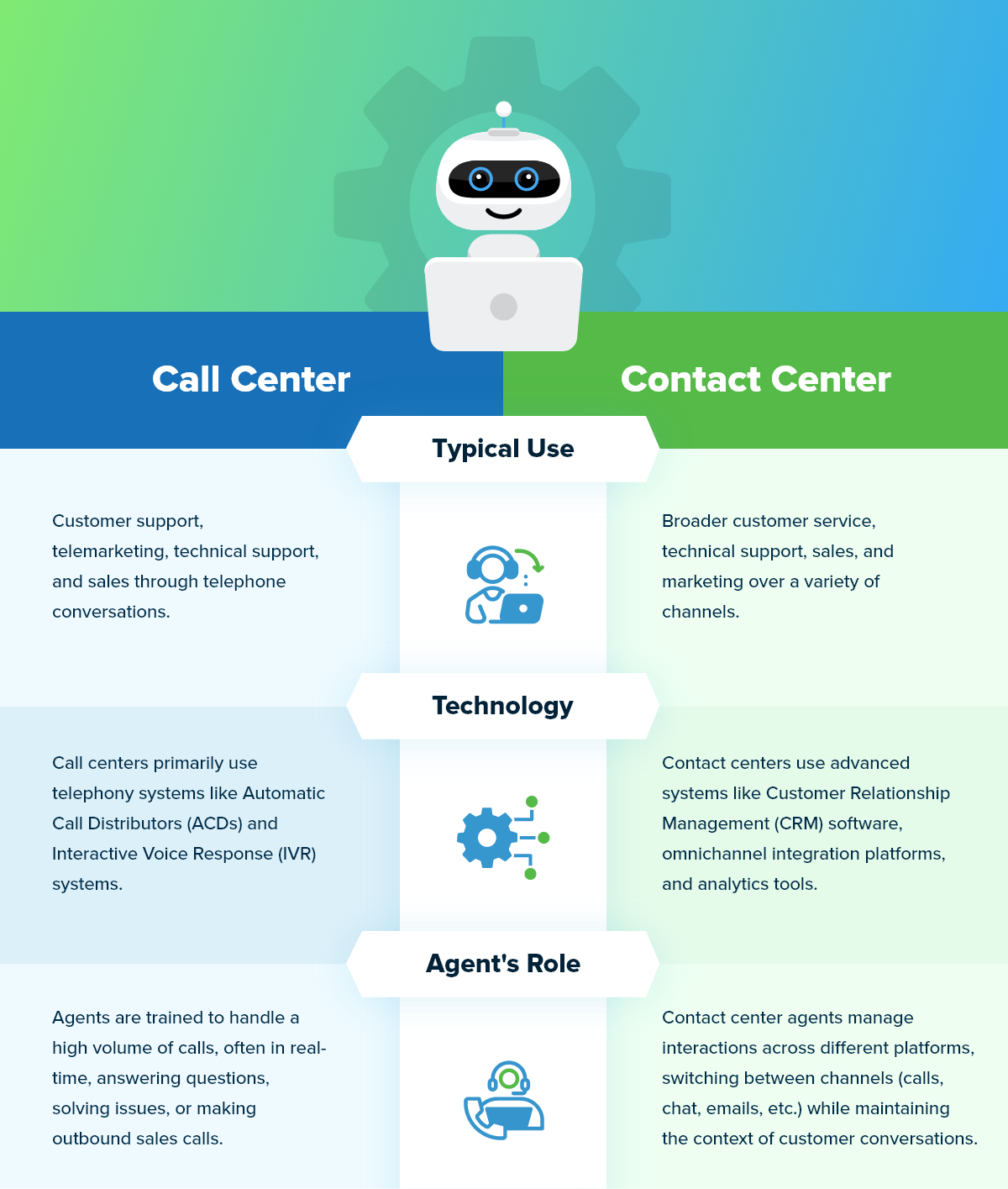 difference between a call center and a contact center