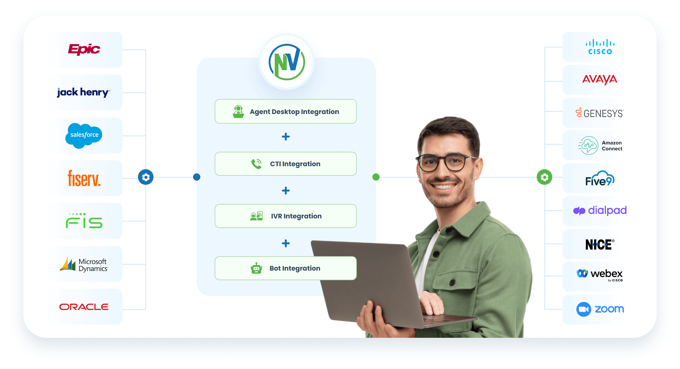 Bringing 100+ Core Back-end Applications to Your Choice of Contact Center