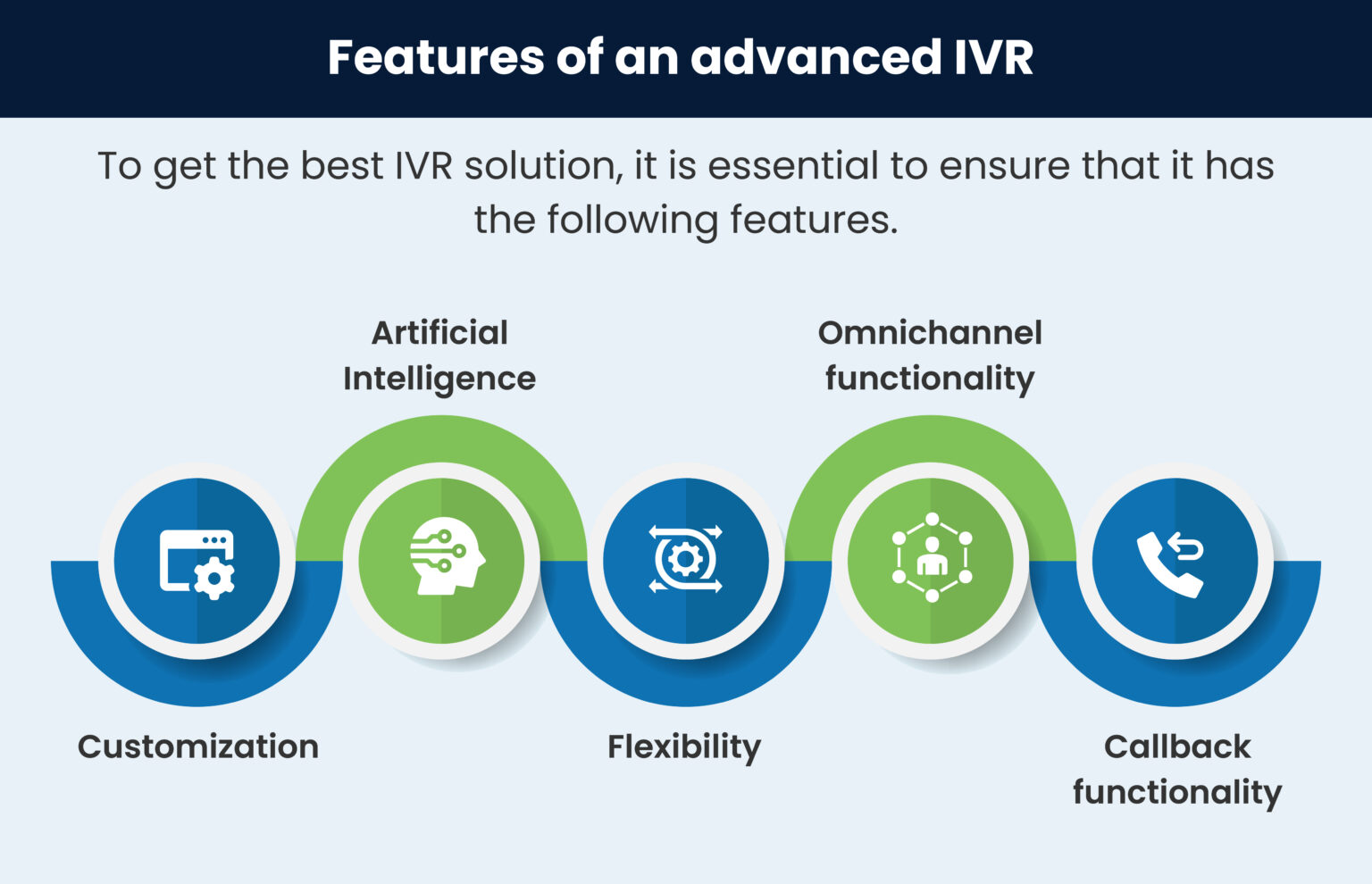 Why Is Interactive Voice Response Ivr Essential In Modern Contact