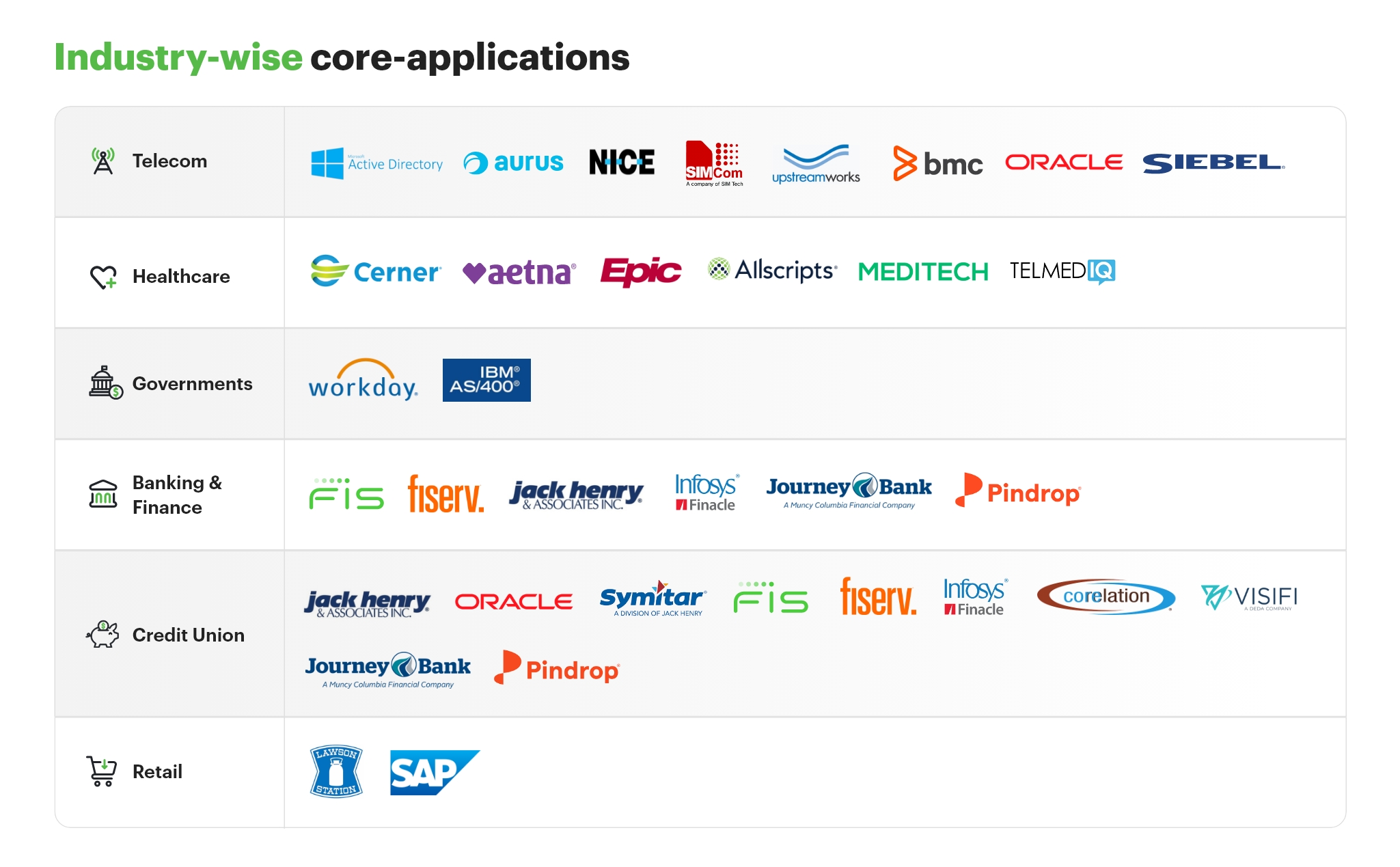 Industry-wise core-applications