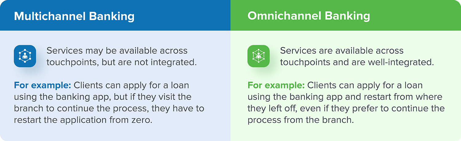 Understand Omnichannel and Multichannel Banking