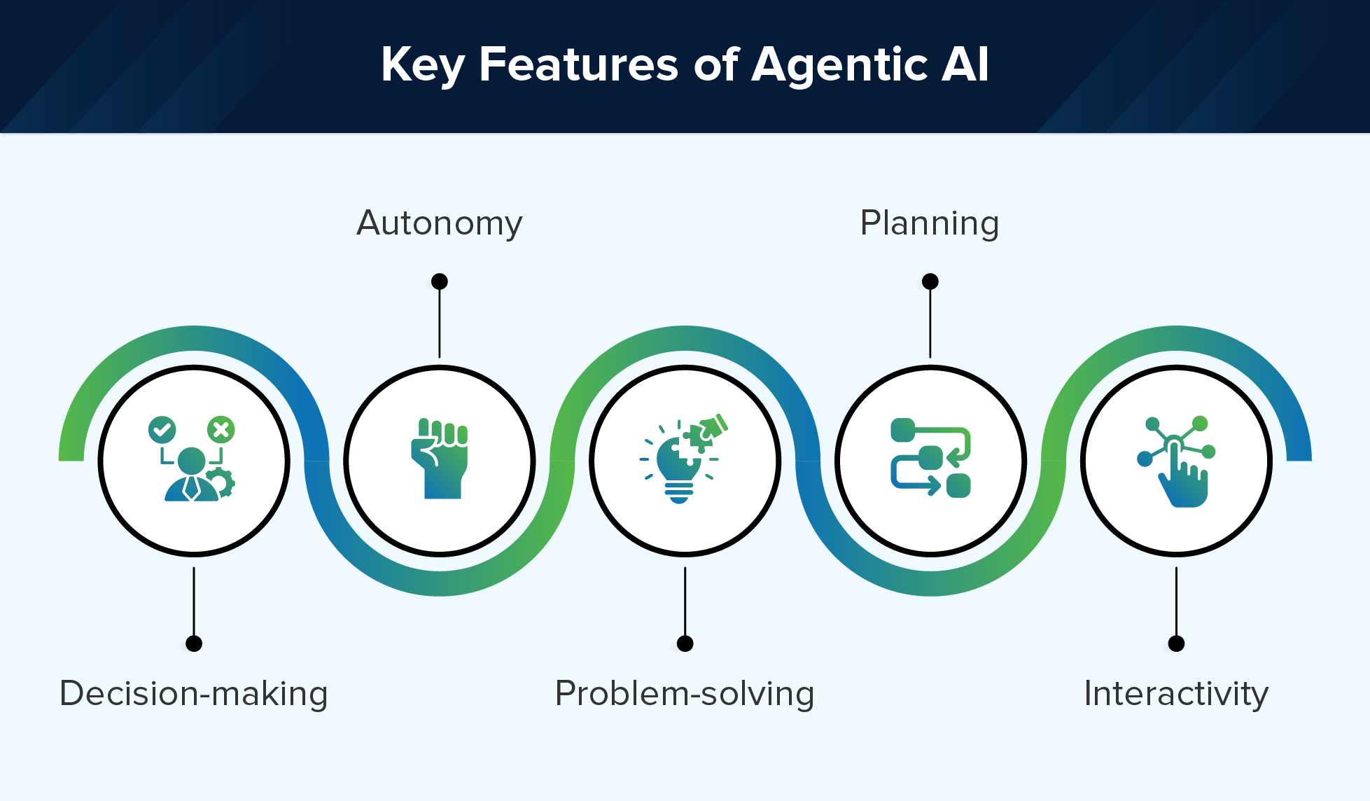 Features of Agentic AI