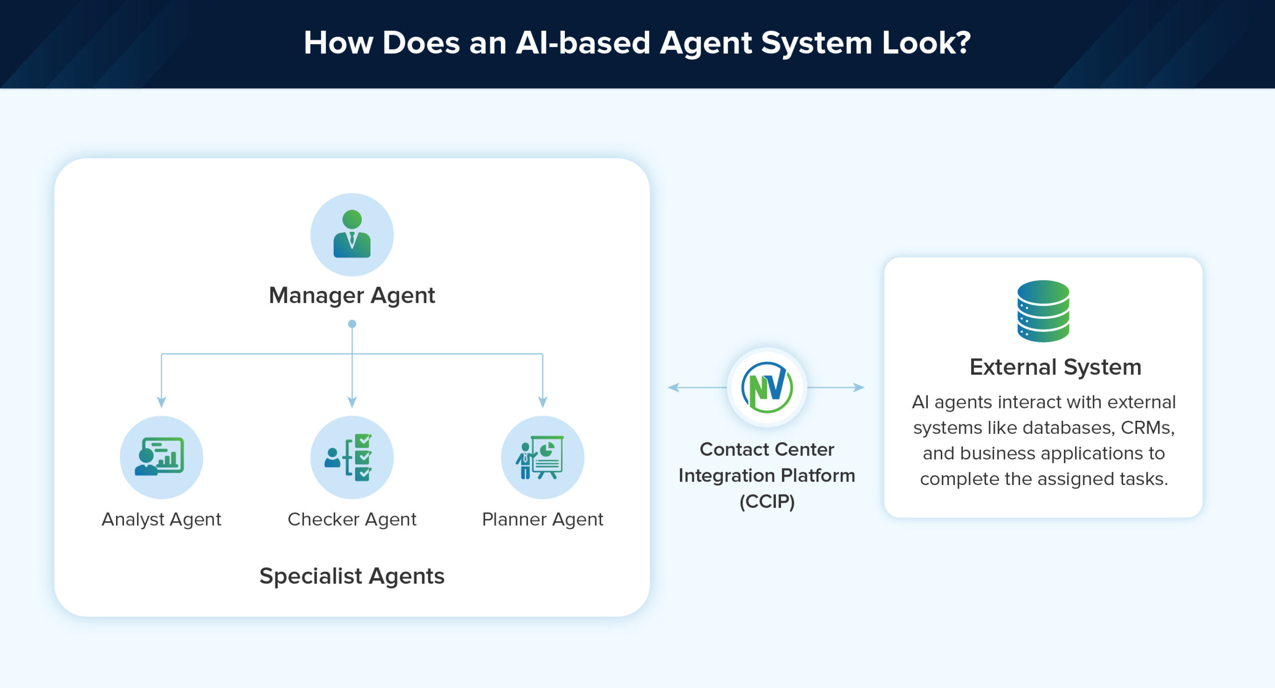 How Does an AI-based Agent System Look