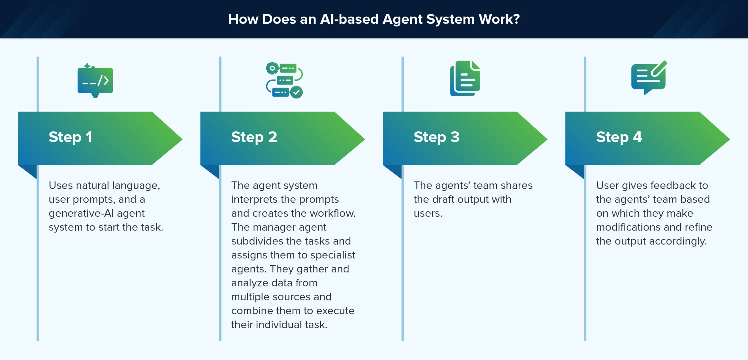 How Does an AI-based Agent System Work