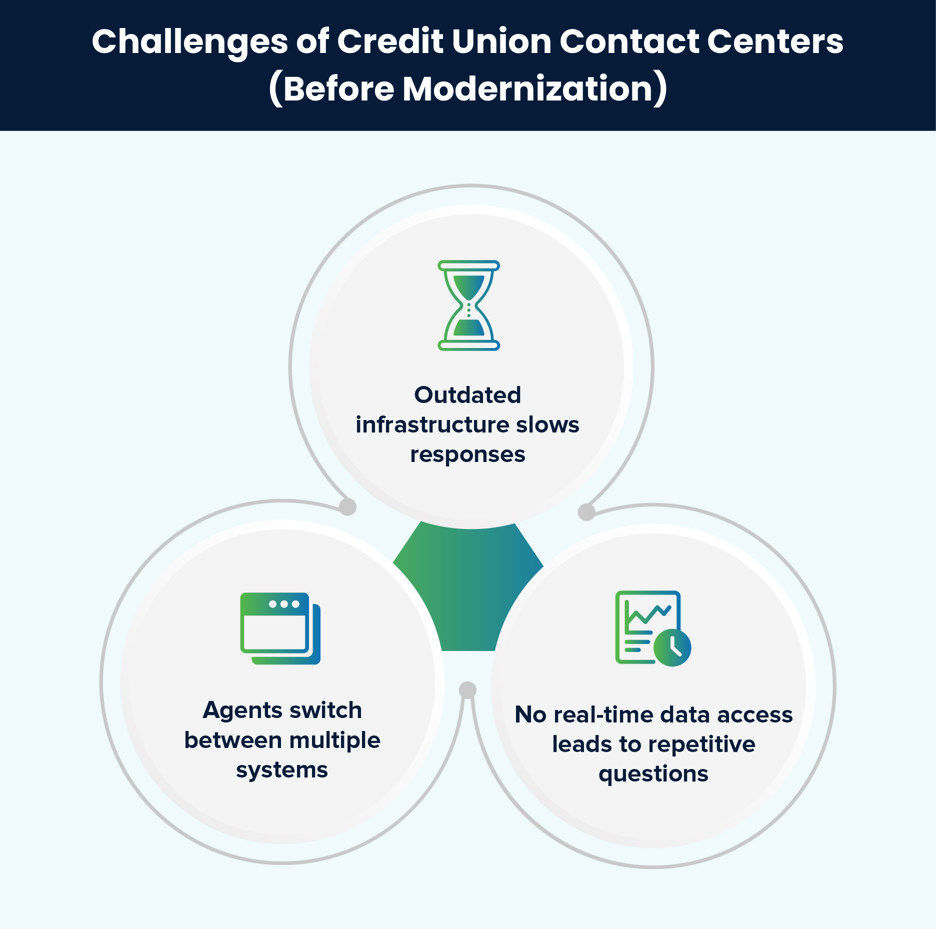 Challenges of Credit Union Contact Centers (Before Modernization)