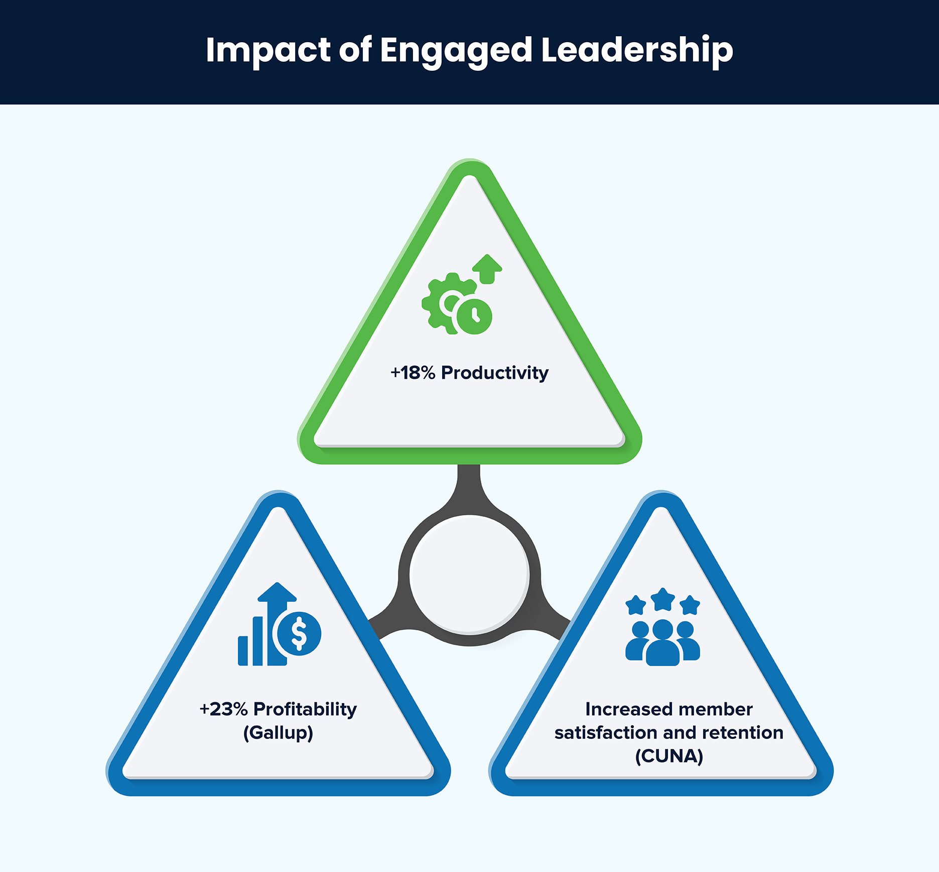 Impact of Engaged Leadership” Stats Graphic