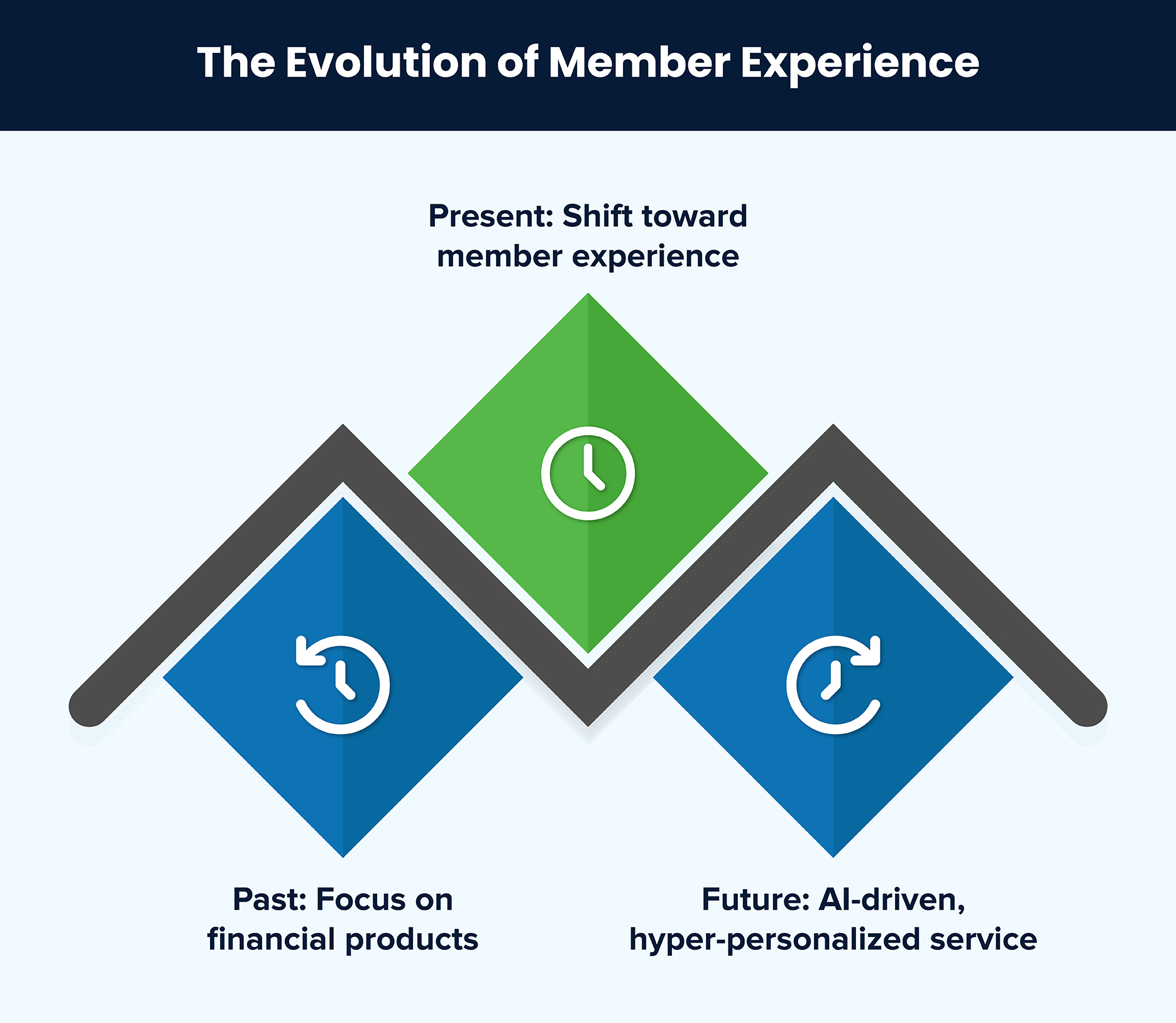 The Evolution of Member Experience