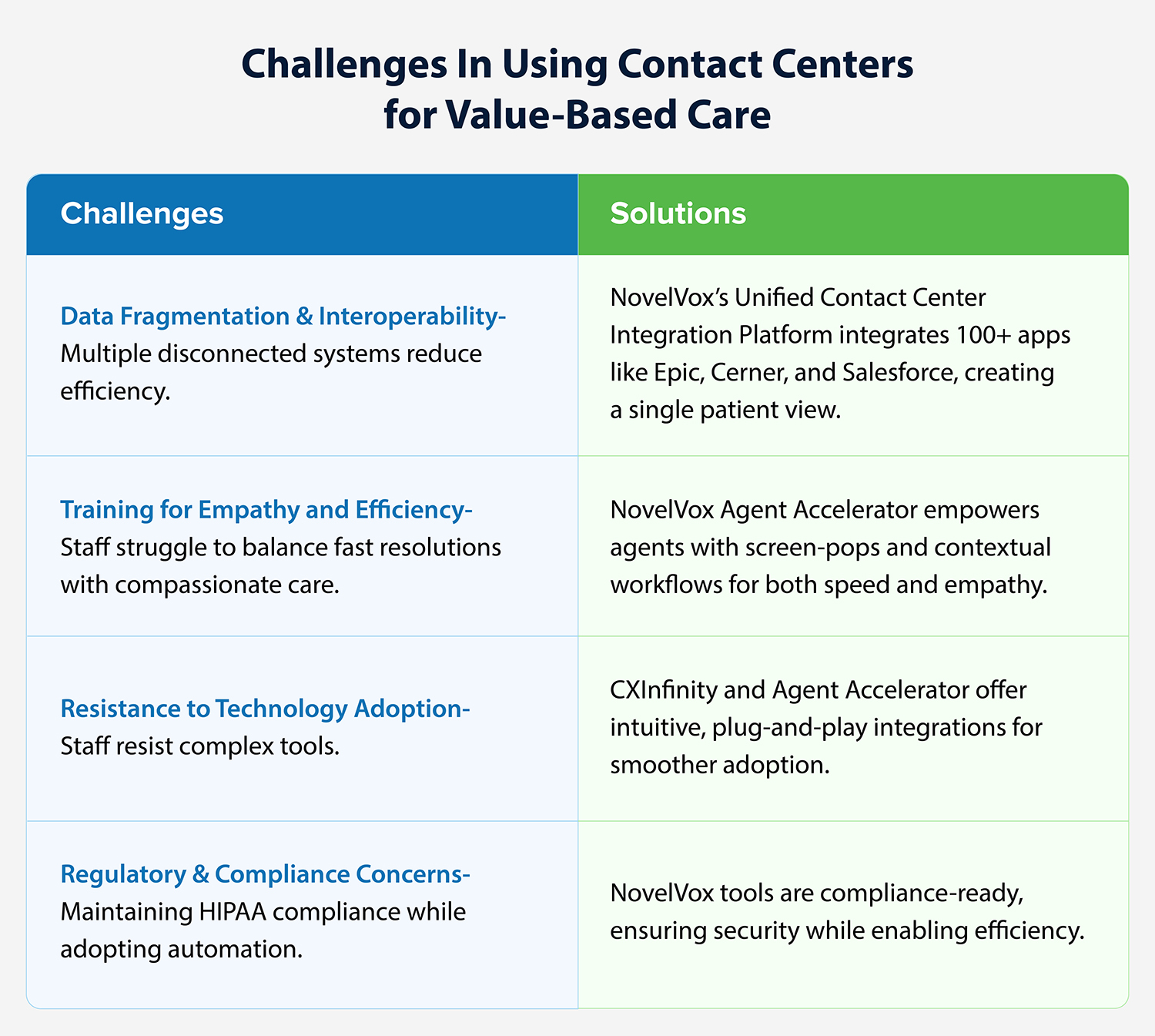 Challenges In Using Contact Centers for Value-Based Care