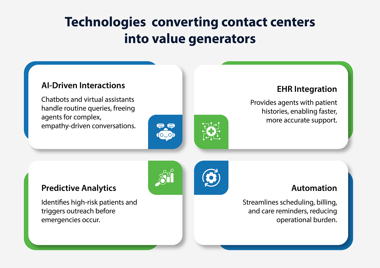 Technologies converting contact centers into value generators