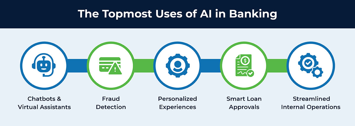 The Topmost Uses of AI in Banking