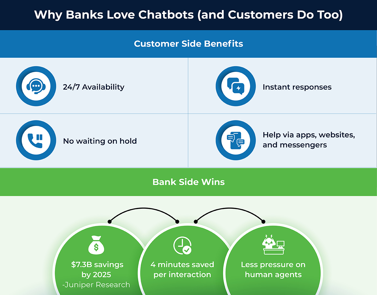 Why Banks Love Chatbots (and Customers Do Too)