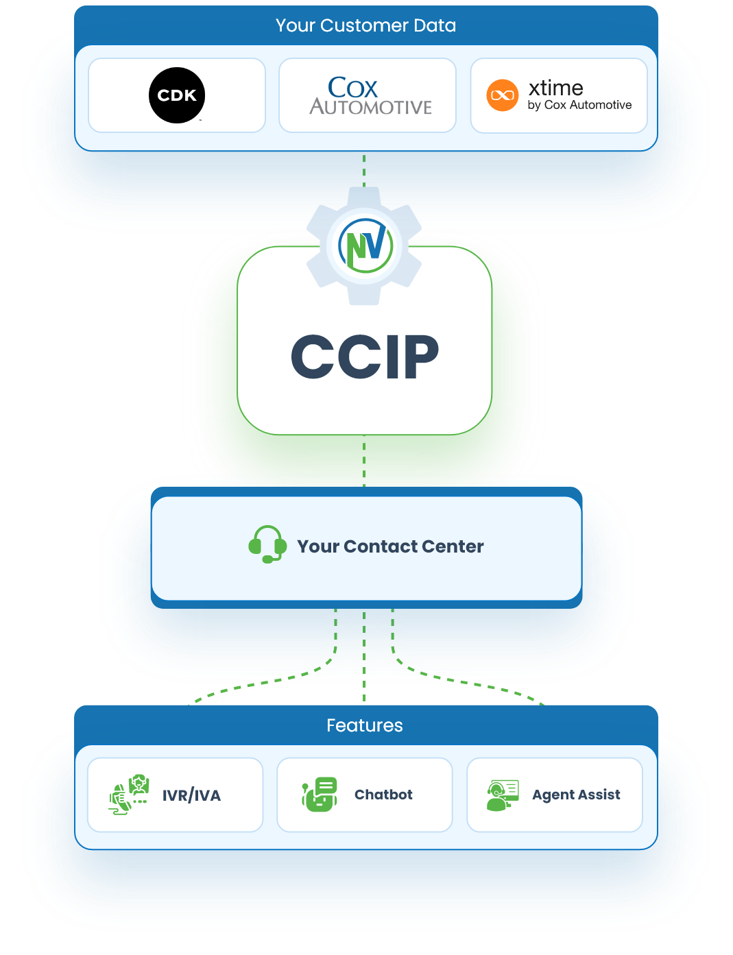 Accelerate Automotive Contact Center Performance with Secure, Connected Integrations