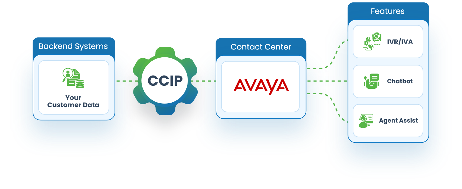 Diagram showing CCIP platform integrating backend systems with Avaya contact center and enabling features such as IVR, chatbot, and agent assist