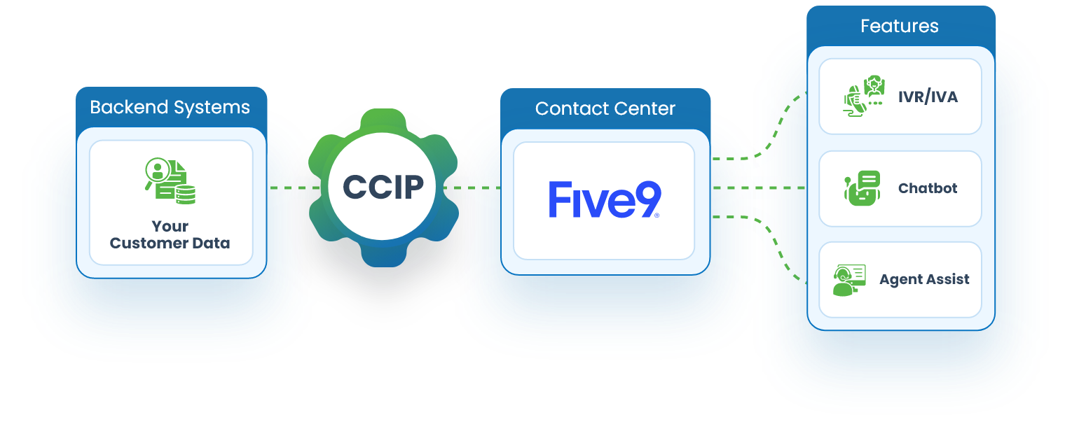 Diagram showing CCIP platform integrating backend systems with Five9 contact center and enabling features such as IVR, chatbot, and agent assist