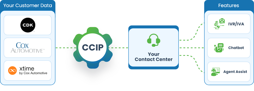 Diagram showing customer data sources such as CDK, Cox Automotive, and Xtime connected via CCIP to a contact center with features like IVR/IVA, chatbot, and agent assist