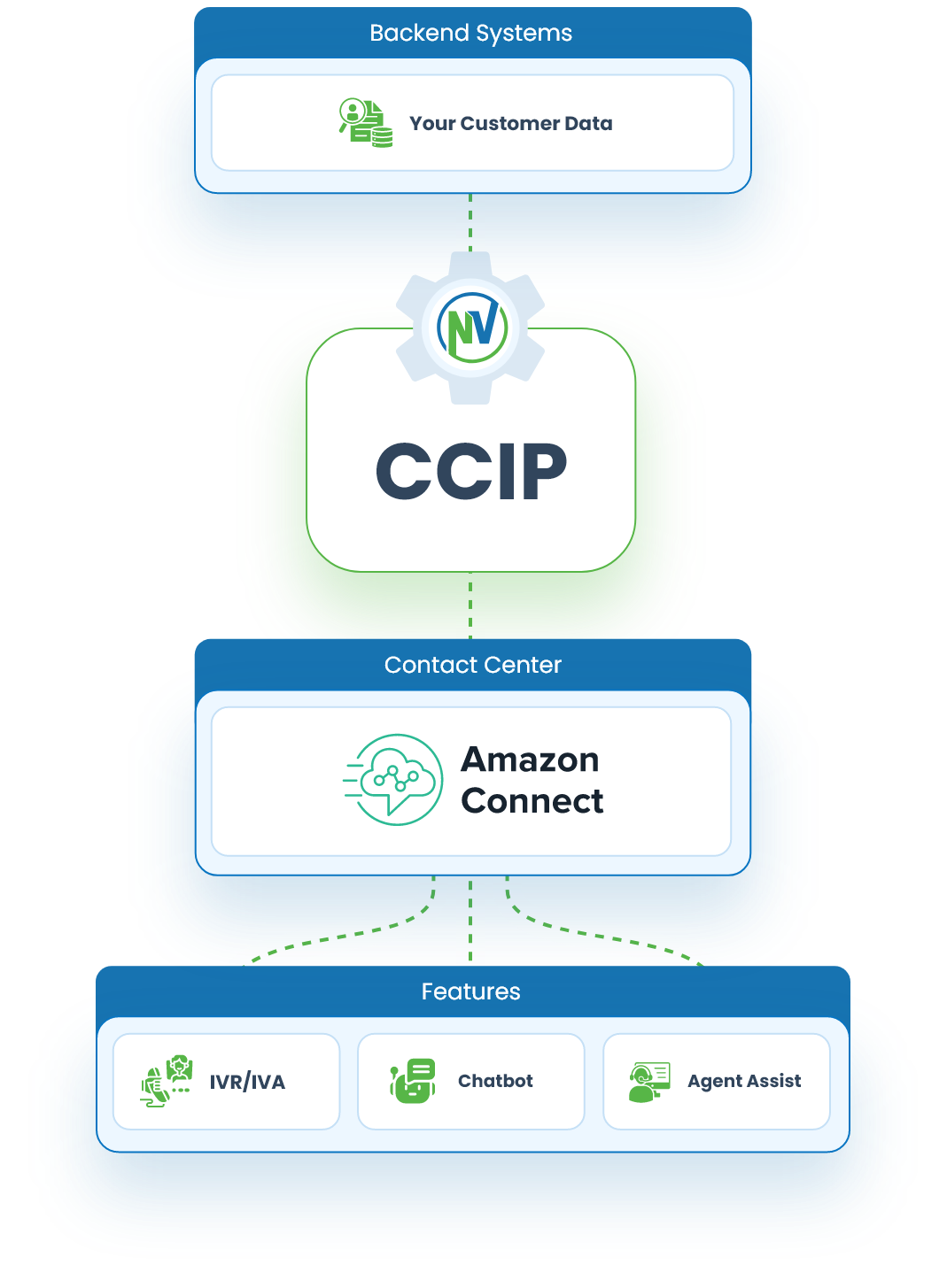 CCIP for Amazon Connect — Power your AI with Full Business Context
