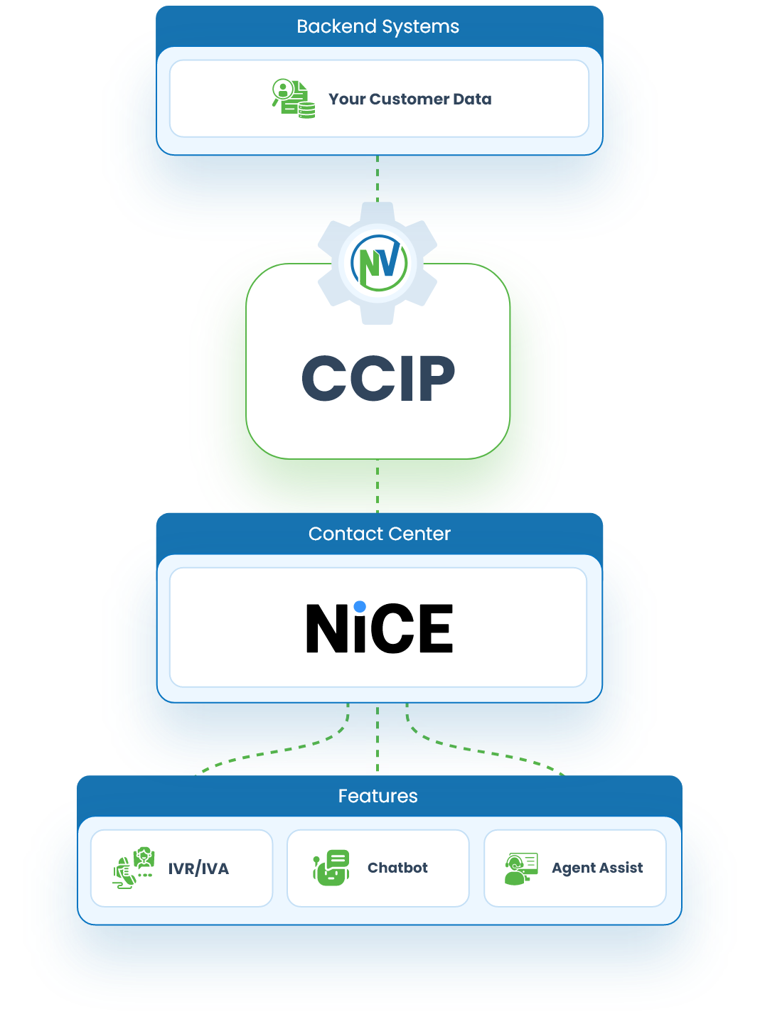 CCIP for NICE CXone — The Data Layer That Makes Your AI Actually Work