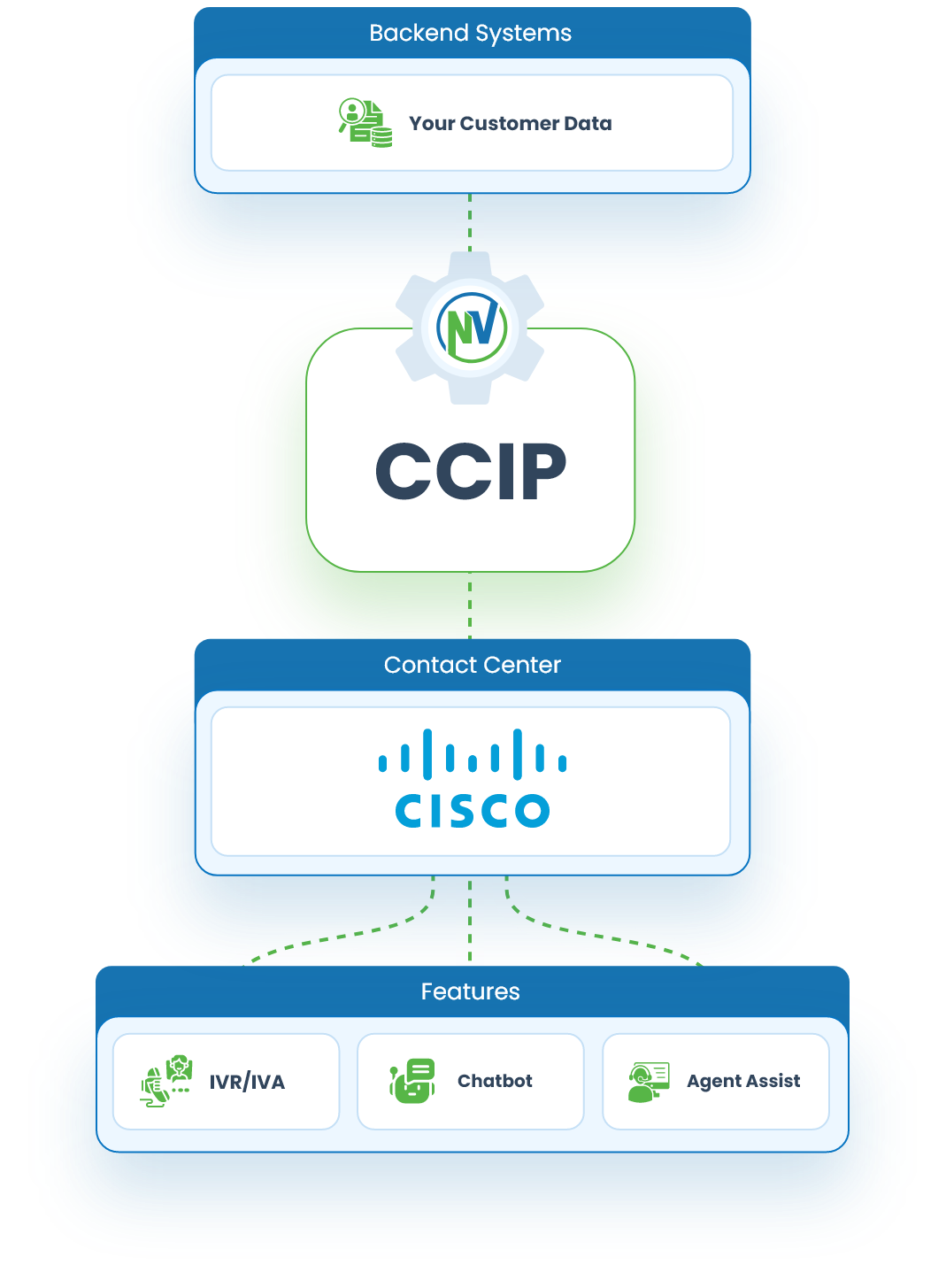 Connected Customer Interaction Platform for Cisco Contact Centers
