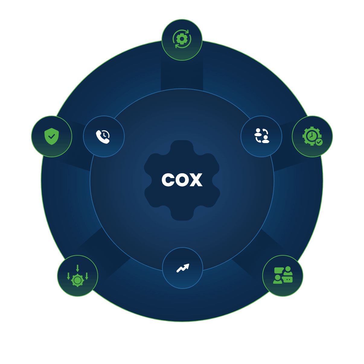 Cox Automotive ecosystem diagram showing customer engagement, security, automation, and analytics capabilities