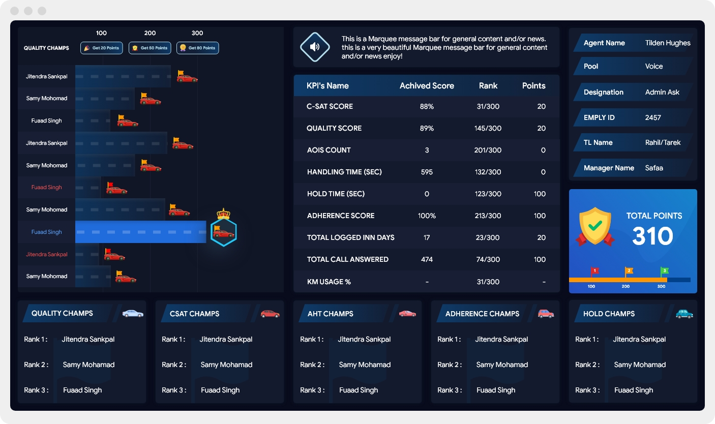 Contact center performance dashboard showing agent KPIs, rankings, CSAT scores, and gamified leaderboard