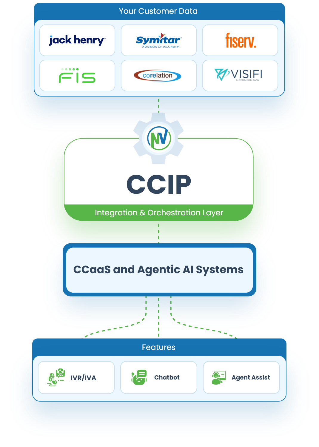 The Execution Layer for AI, IVR, and Agent-Driven Banking Interactions