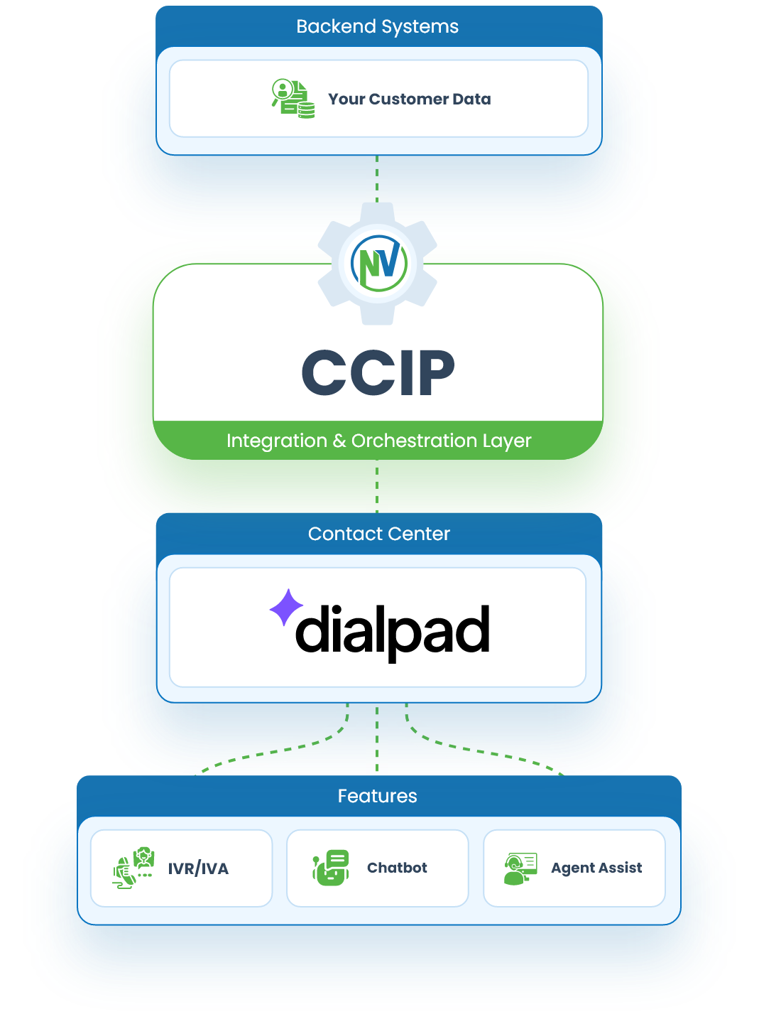 CCIP integration and orchestration layer connecting backend customer data systems with Dialpad contact center and enabling IVR, chatbot, and agent assist features.