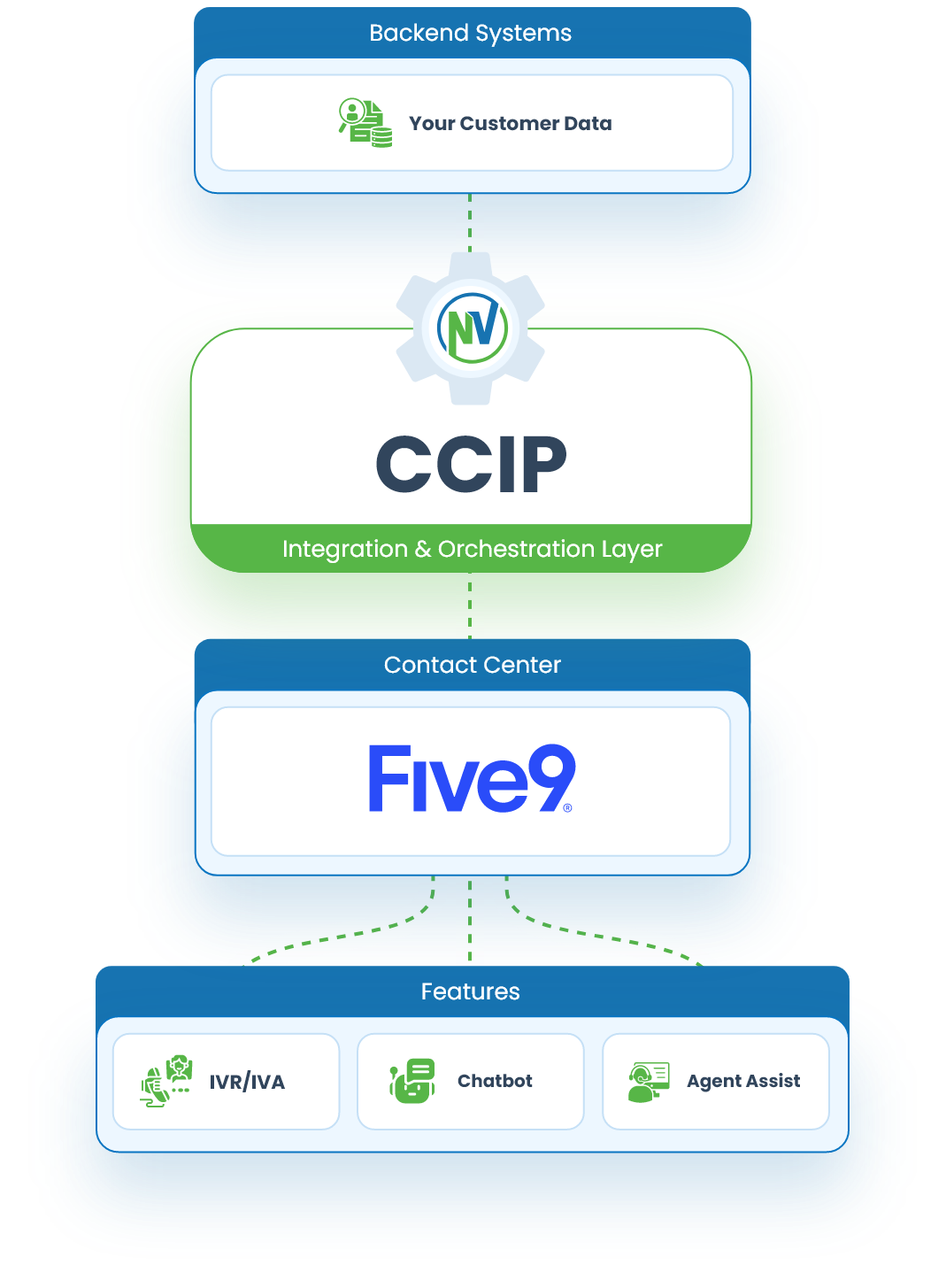Five9 integration with CCIP middleware for contact center orchestration, connecting customer data to IVR, IVA, AI chatbots, and agent assist tools.