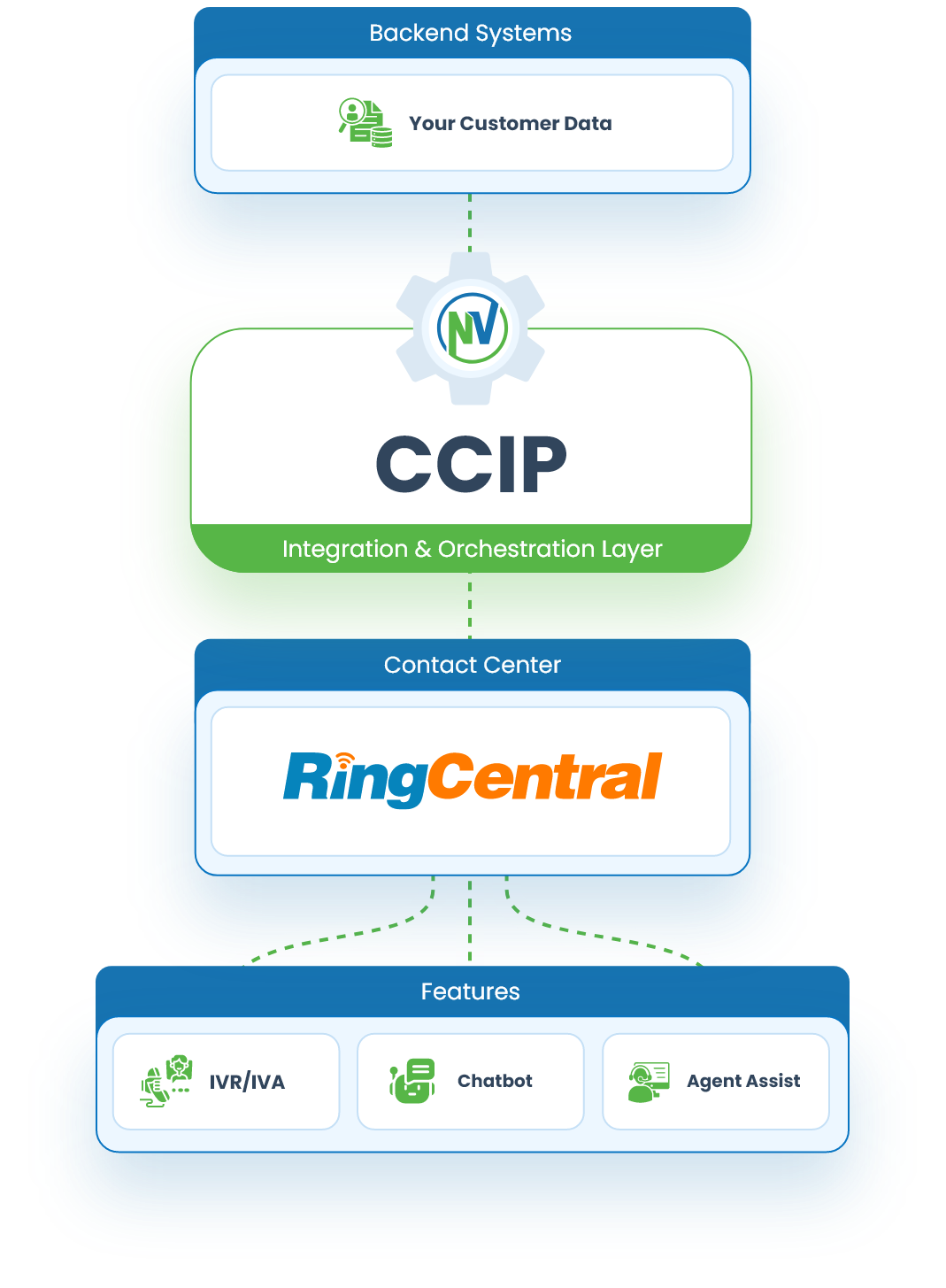 The Execution Layer That Enables RingCentral AI, IVR, and Agents to Act