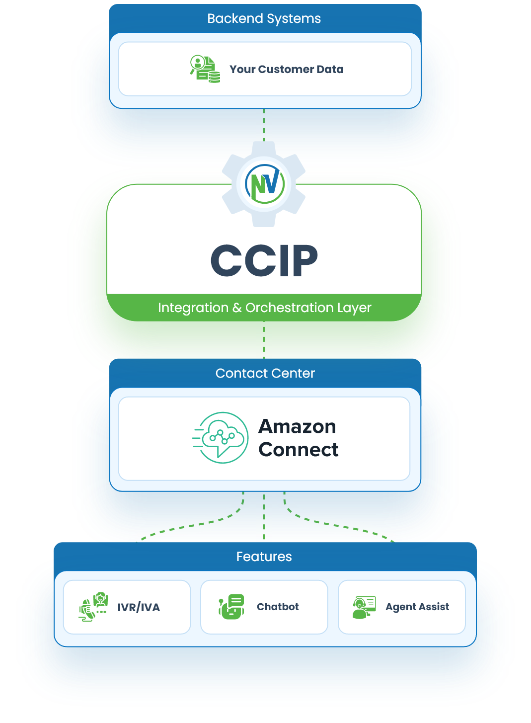 CCIP integration and orchestration layer connecting backend customer data systems with Amazon Connect contact center and enabling IVR, chatbot, and agent assist features.