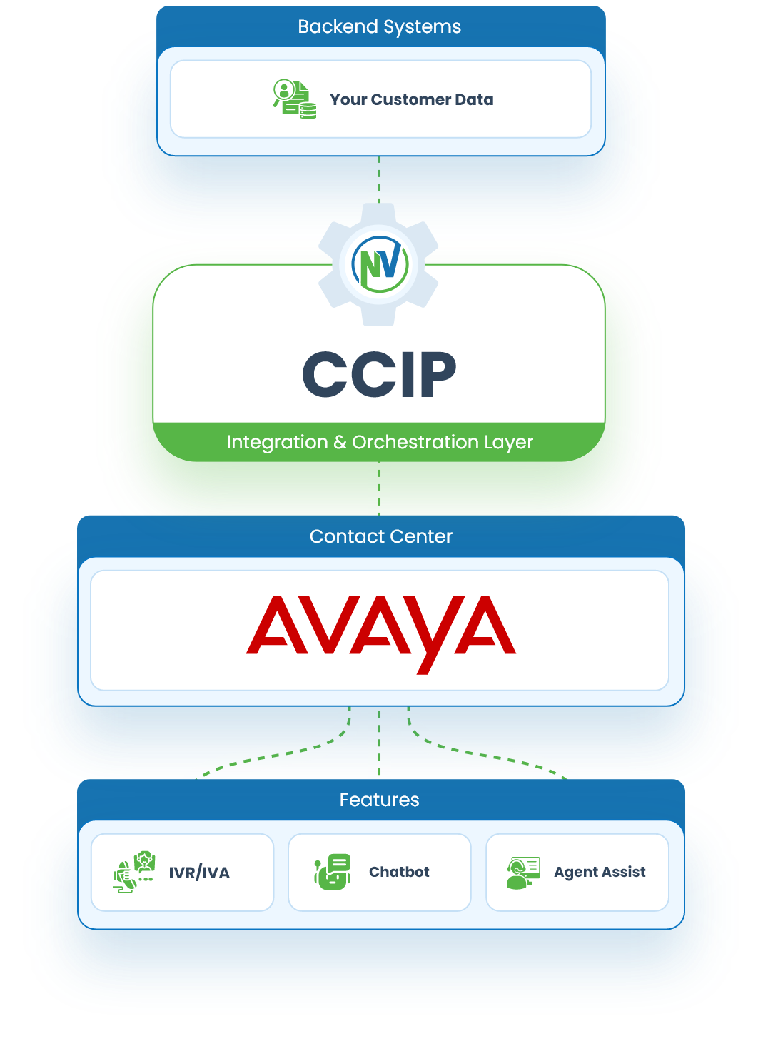 CCIP integration and orchestration layer connecting backend customer data systems with Avaya contact center and enabling IVR, chatbot, and agent assist features.